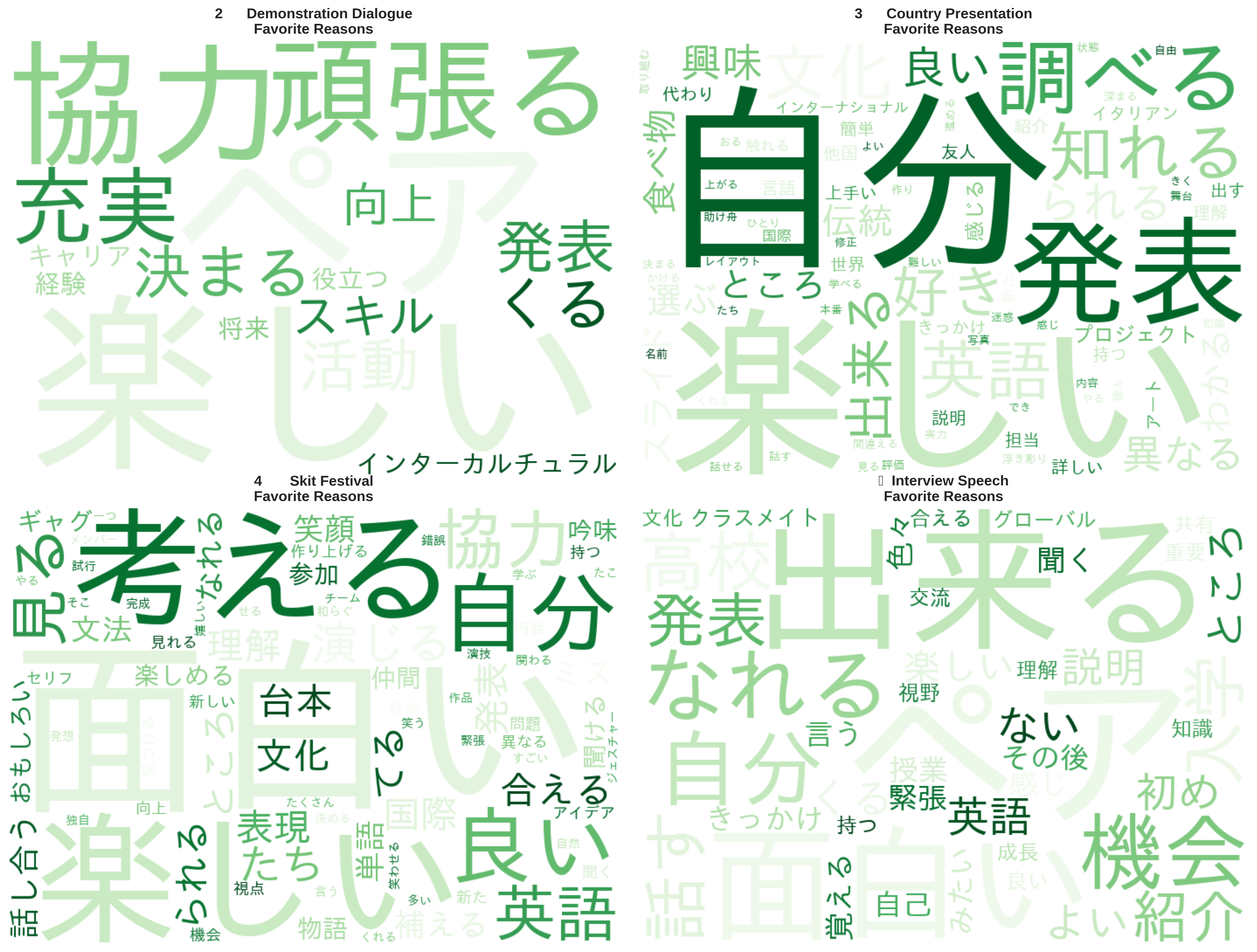 Favorite Project Word Cloud