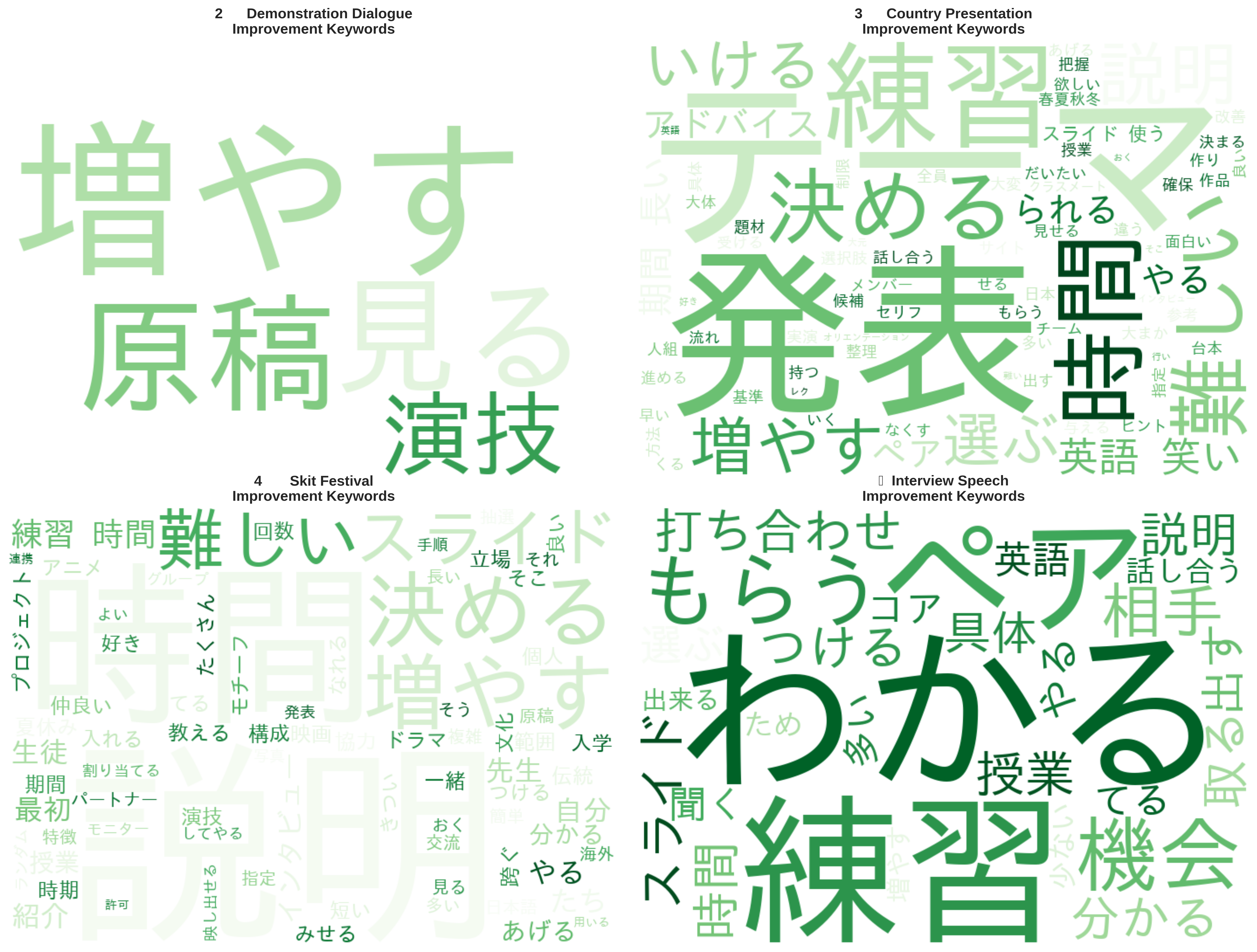 Improvement Suggestion Word Cloud